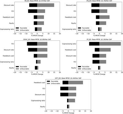 Production of Sustainable Aviation Fuels in Petroleum Refineries: Evaluation of New Bio-Refinery Concepts